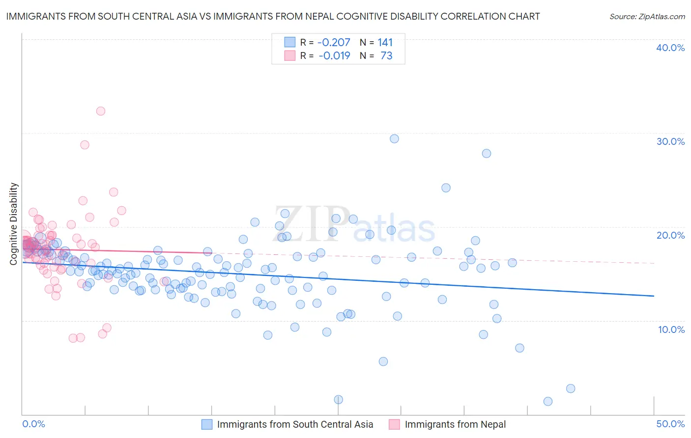 Immigrants from South Central Asia vs Immigrants from Nepal Cognitive Disability