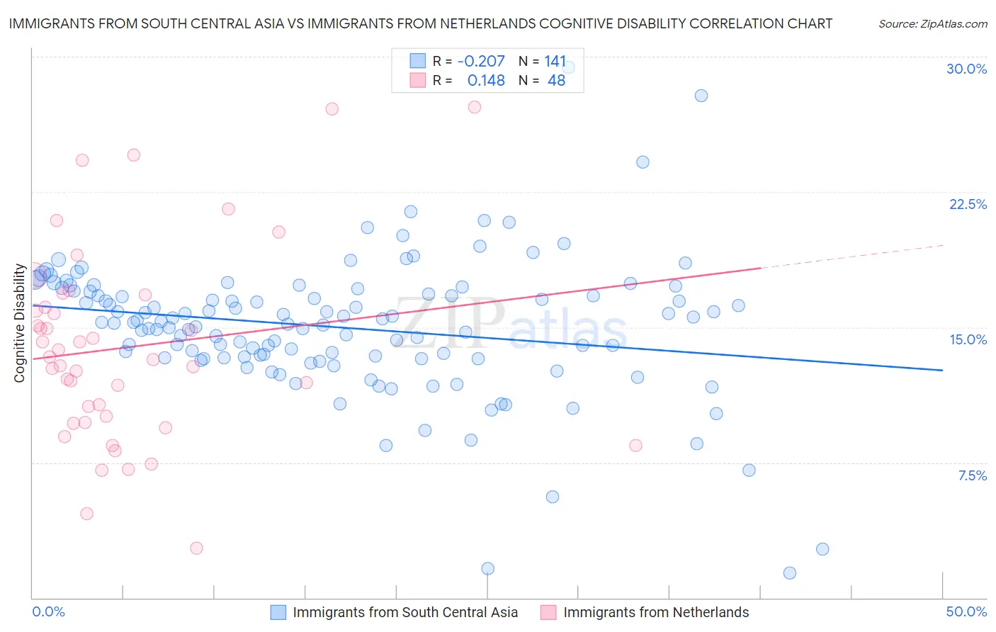 Immigrants from South Central Asia vs Immigrants from Netherlands Cognitive Disability