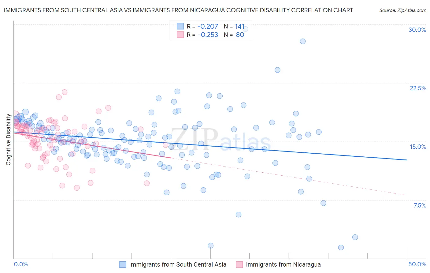 Immigrants from South Central Asia vs Immigrants from Nicaragua Cognitive Disability
