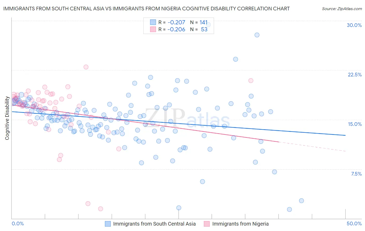 Immigrants from South Central Asia vs Immigrants from Nigeria Cognitive Disability