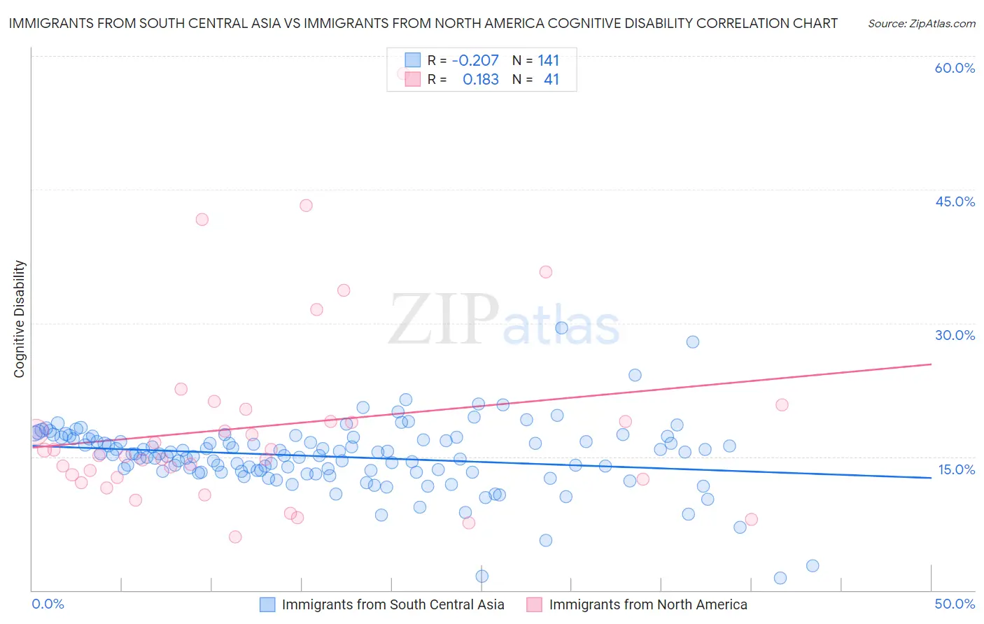 Immigrants from South Central Asia vs Immigrants from North America Cognitive Disability