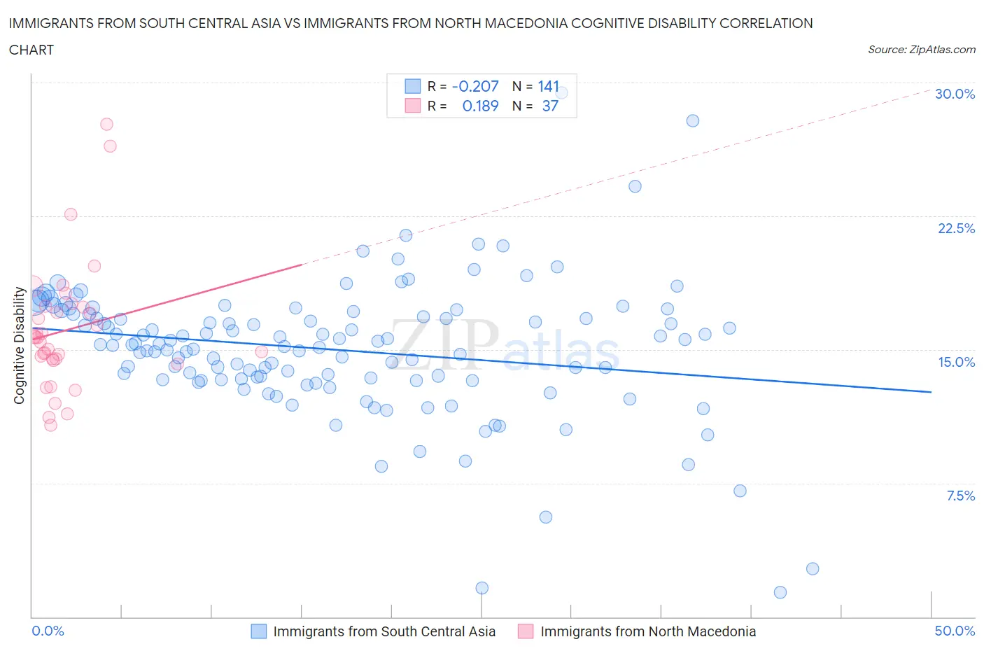Immigrants from South Central Asia vs Immigrants from North Macedonia Cognitive Disability