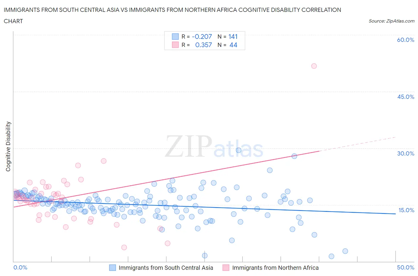 Immigrants from South Central Asia vs Immigrants from Northern Africa Cognitive Disability