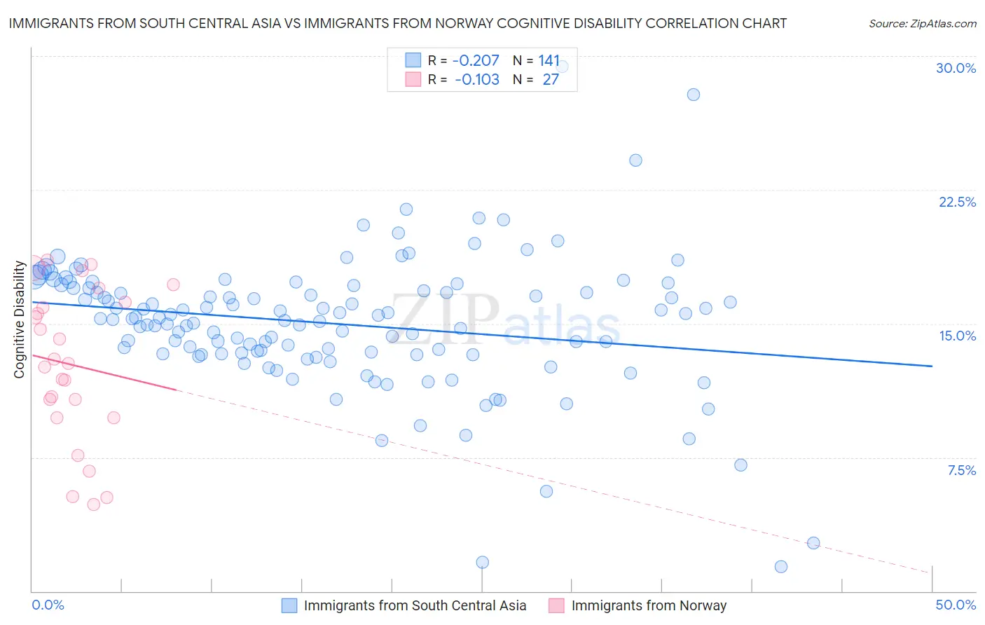 Immigrants from South Central Asia vs Immigrants from Norway Cognitive Disability