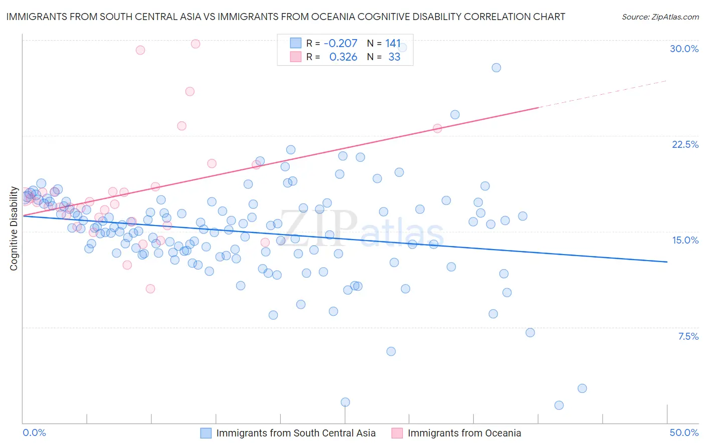 Immigrants from South Central Asia vs Immigrants from Oceania Cognitive Disability