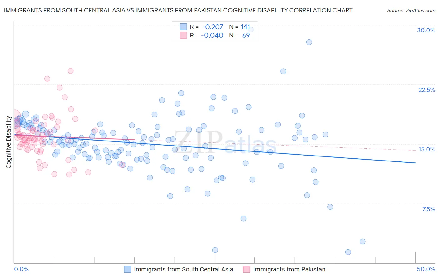Immigrants from South Central Asia vs Immigrants from Pakistan Cognitive Disability