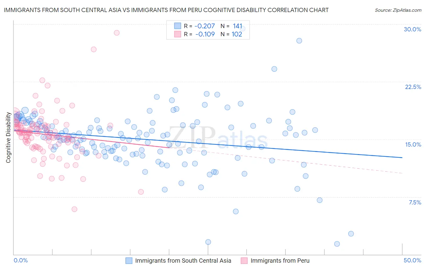 Immigrants from South Central Asia vs Immigrants from Peru Cognitive Disability