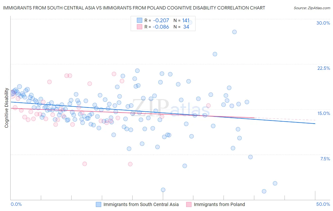 Immigrants from South Central Asia vs Immigrants from Poland Cognitive Disability