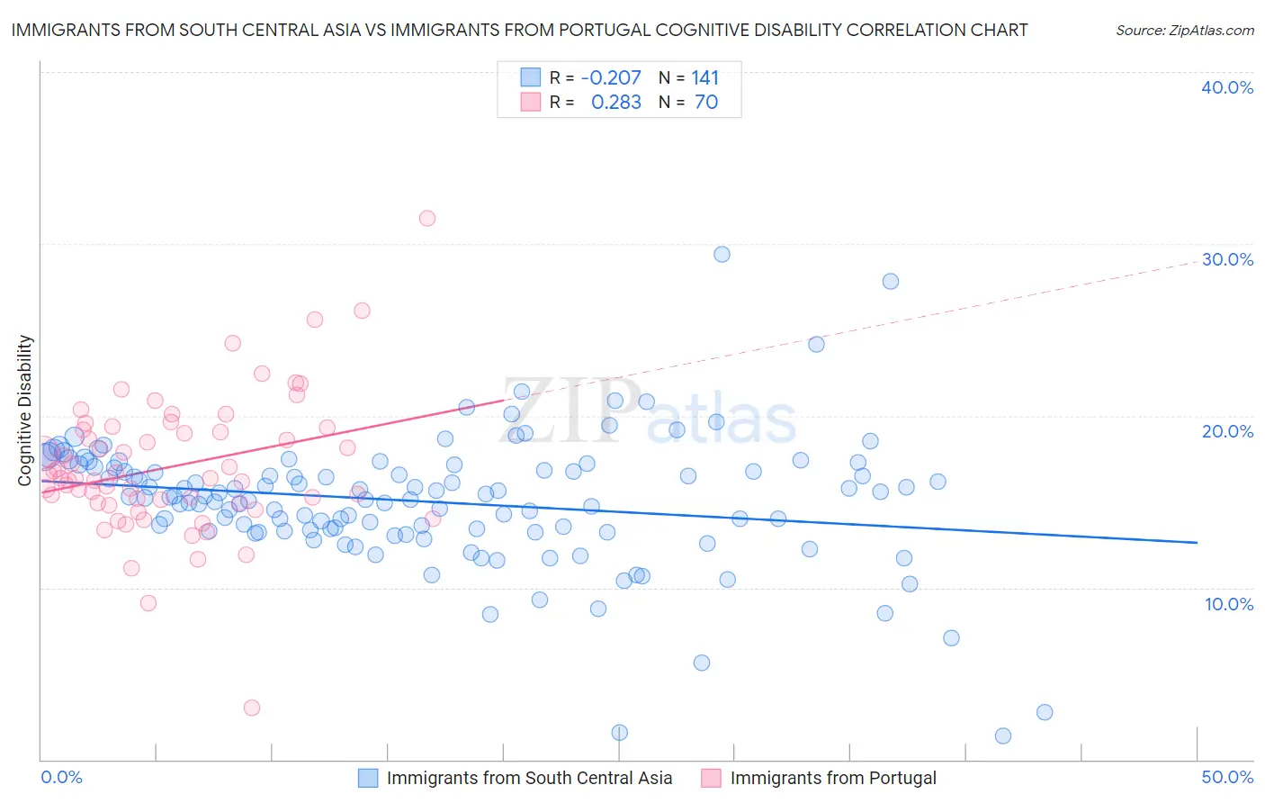 Immigrants from South Central Asia vs Immigrants from Portugal Cognitive Disability