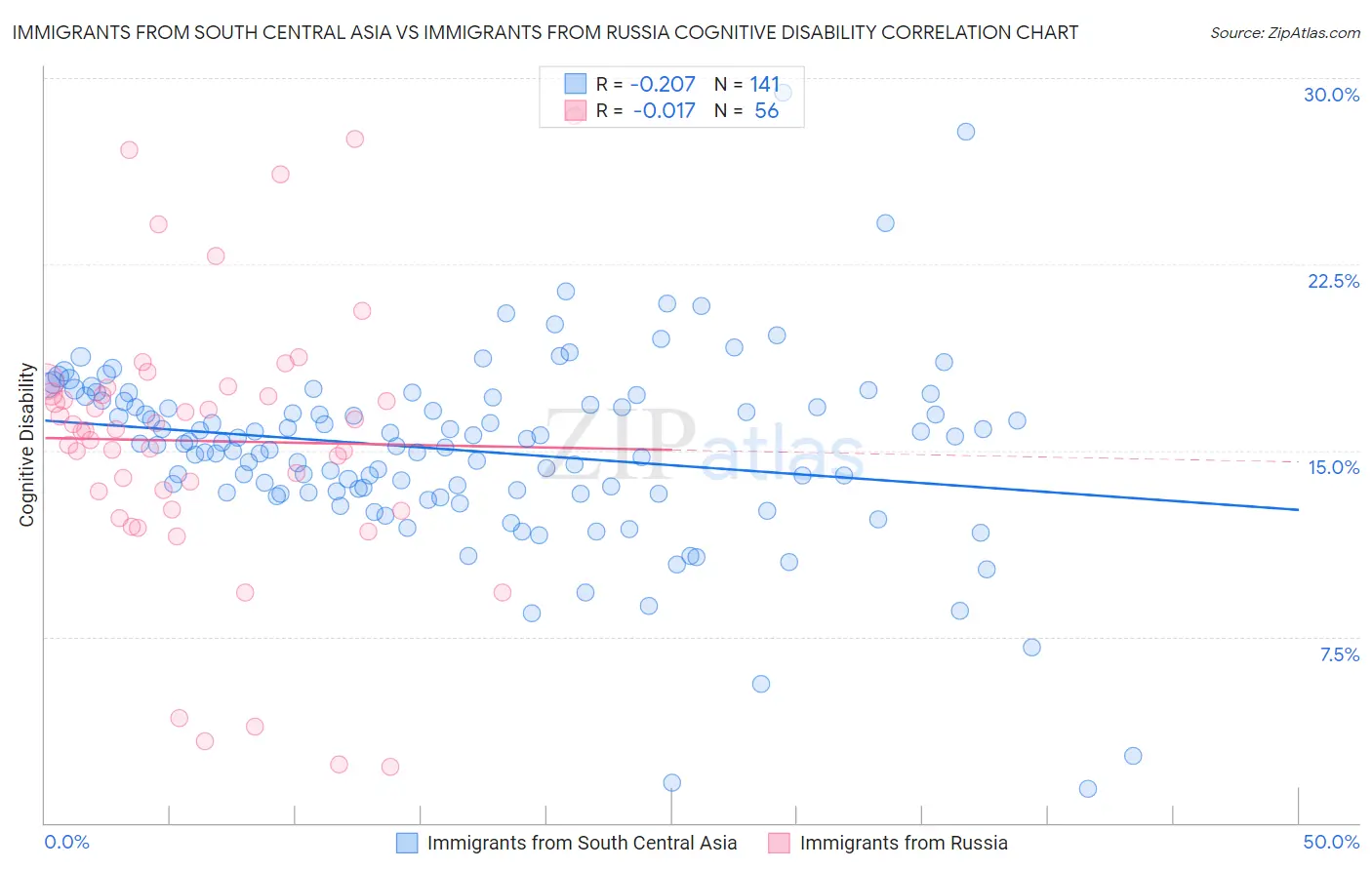 Immigrants from South Central Asia vs Immigrants from Russia Cognitive Disability