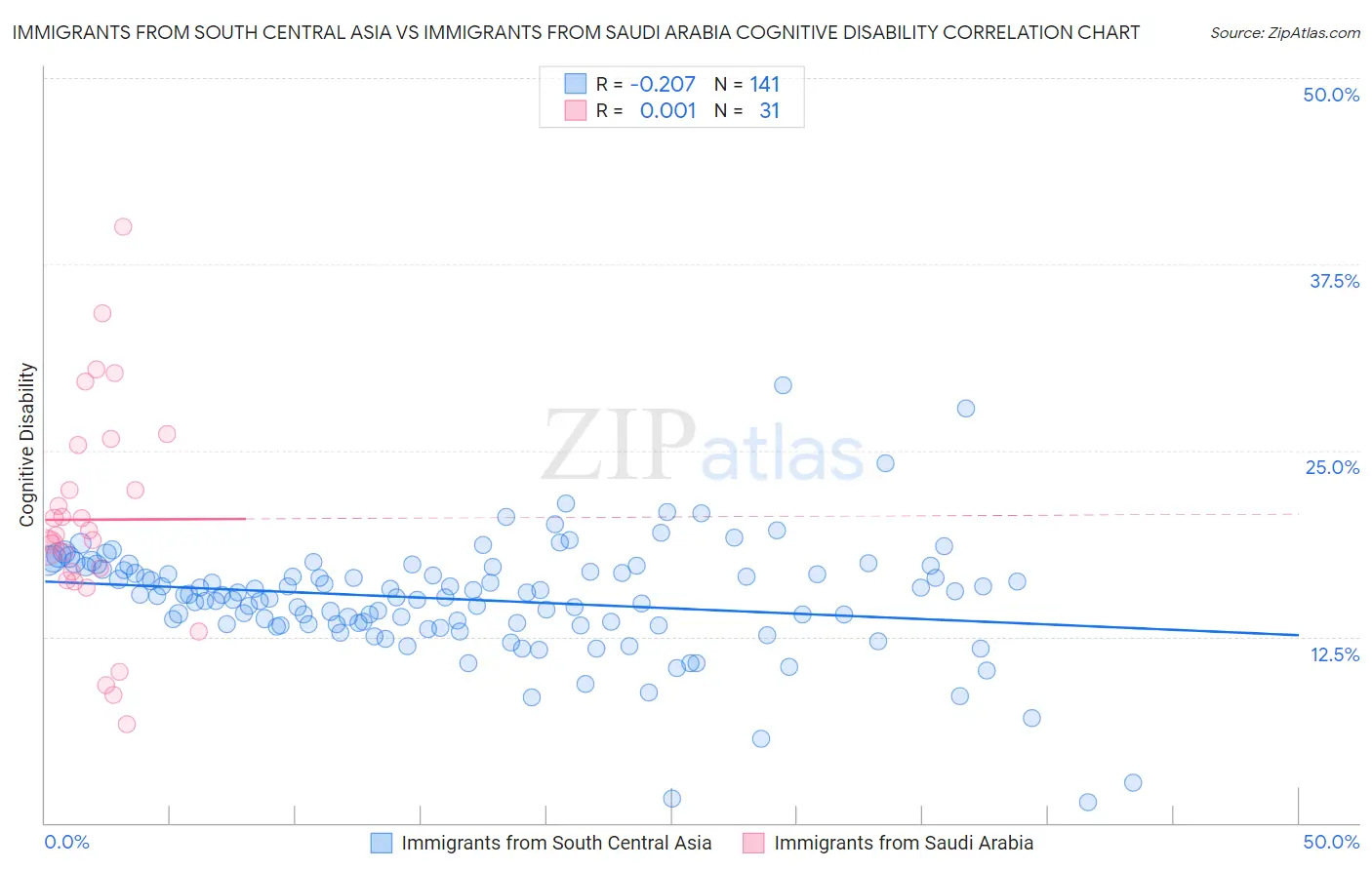 Immigrants from South Central Asia vs Immigrants from Saudi Arabia Cognitive Disability