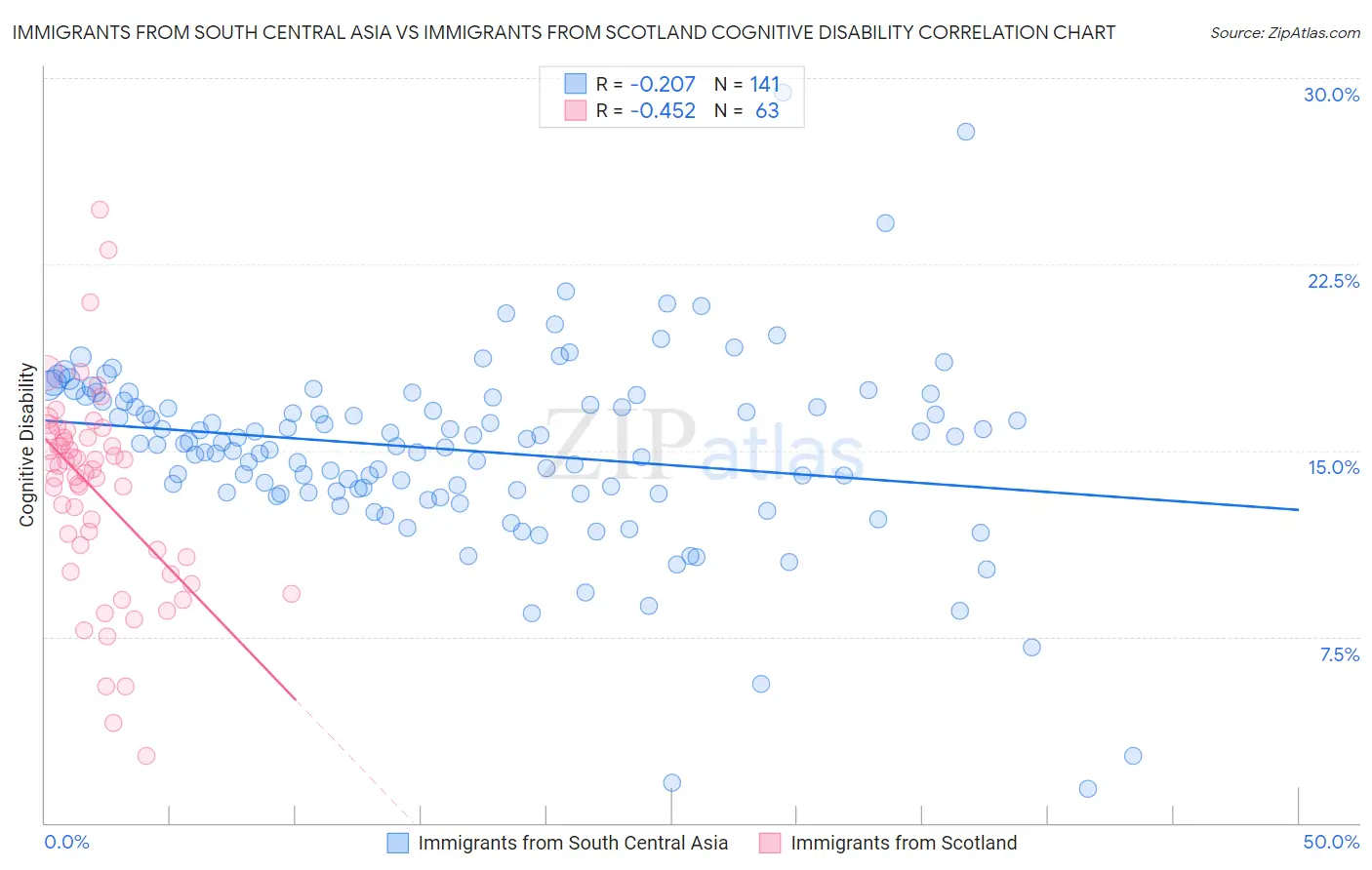Immigrants from South Central Asia vs Immigrants from Scotland Cognitive Disability