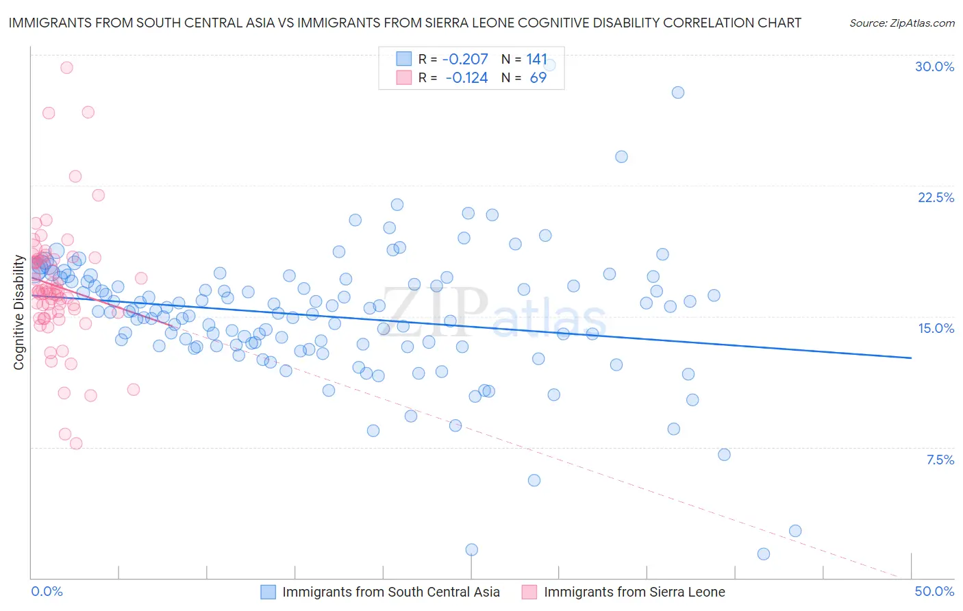 Immigrants from South Central Asia vs Immigrants from Sierra Leone Cognitive Disability