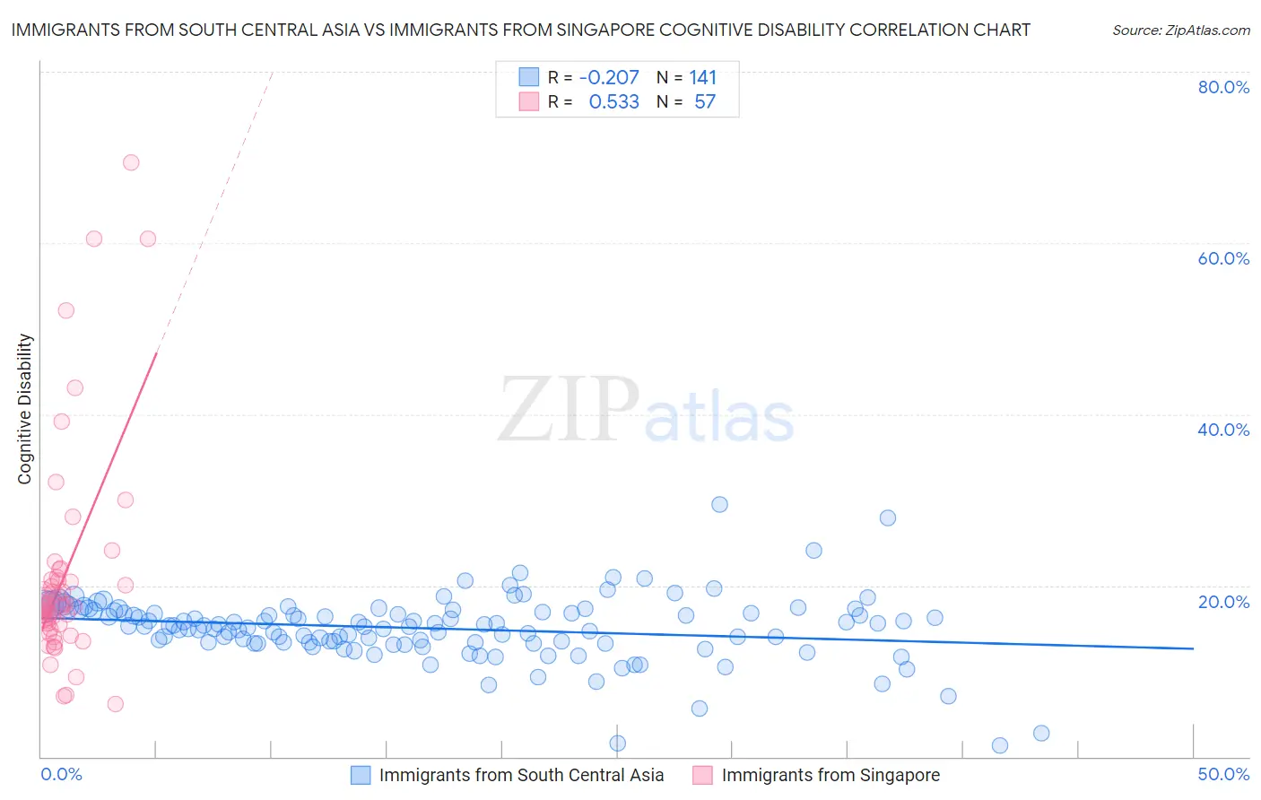 Immigrants from South Central Asia vs Immigrants from Singapore Cognitive Disability
