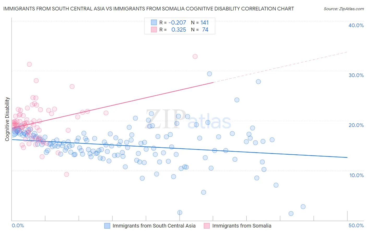 Immigrants from South Central Asia vs Immigrants from Somalia Cognitive Disability