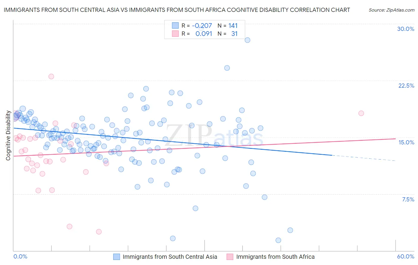 Immigrants from South Central Asia vs Immigrants from South Africa Cognitive Disability