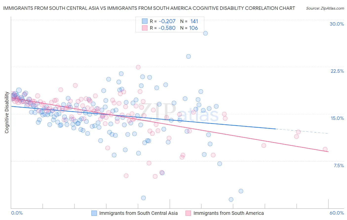 Immigrants from South Central Asia vs Immigrants from South America Cognitive Disability