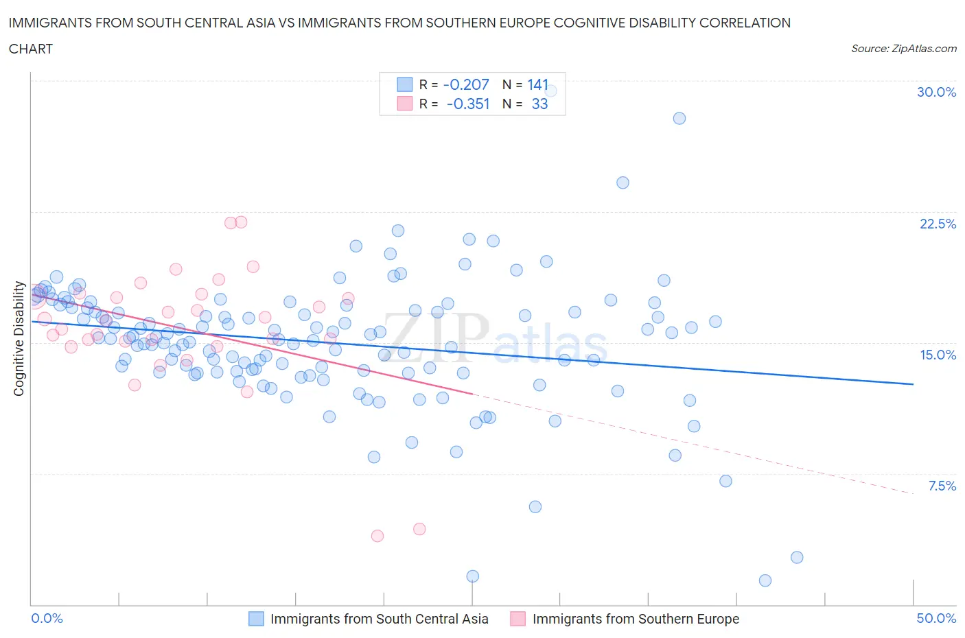 Immigrants from South Central Asia vs Immigrants from Southern Europe Cognitive Disability