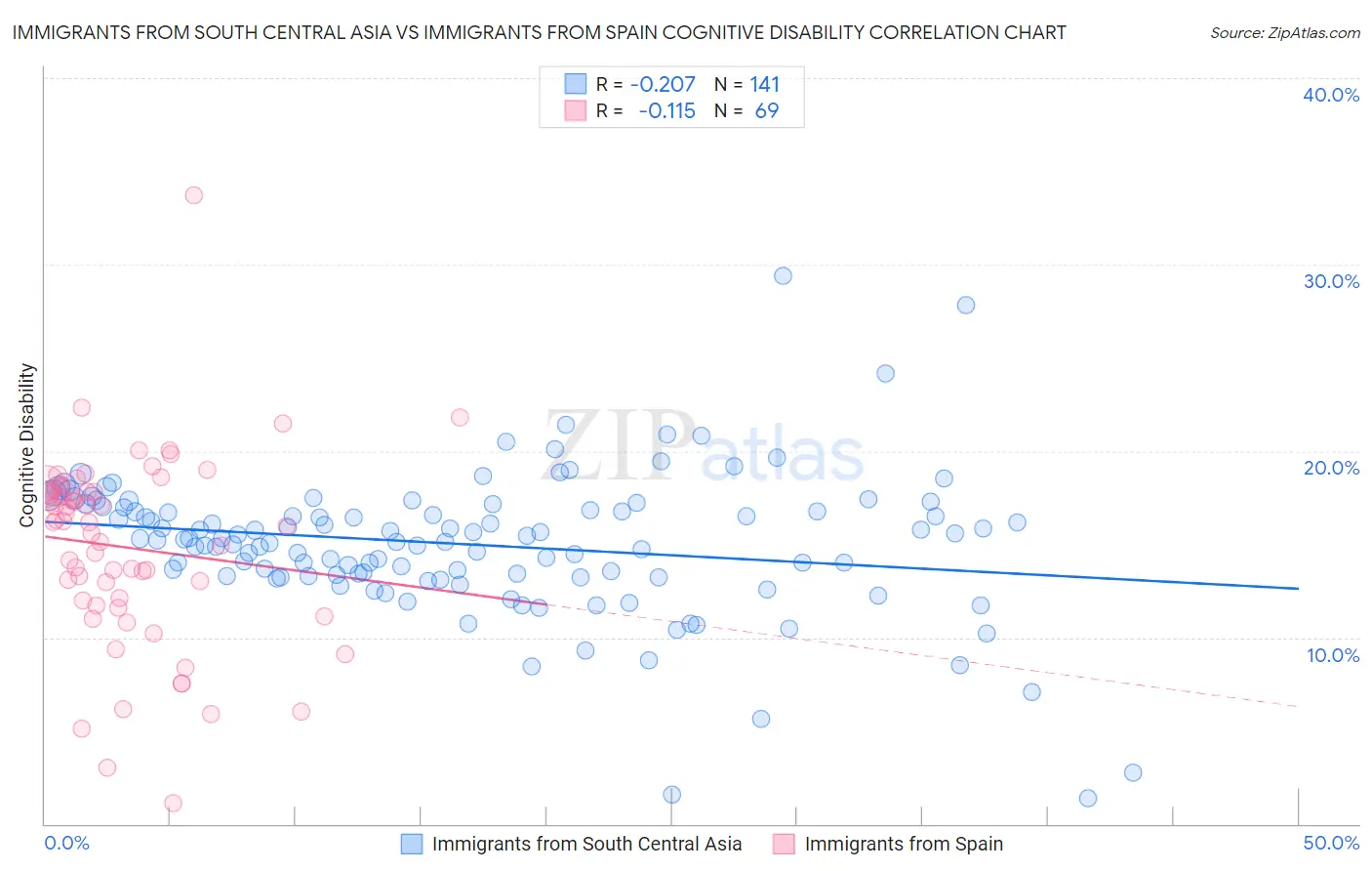 Immigrants from South Central Asia vs Immigrants from Spain Cognitive Disability