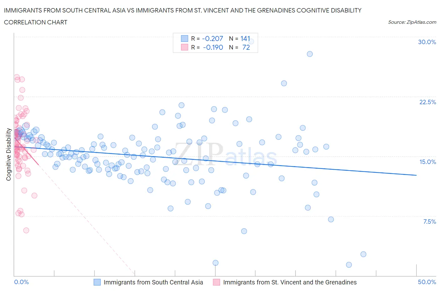 Immigrants from South Central Asia vs Immigrants from St. Vincent and the Grenadines Cognitive Disability