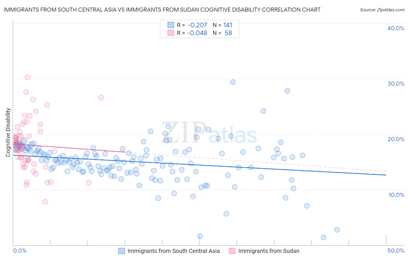 Immigrants from South Central Asia vs Immigrants from Sudan Cognitive Disability