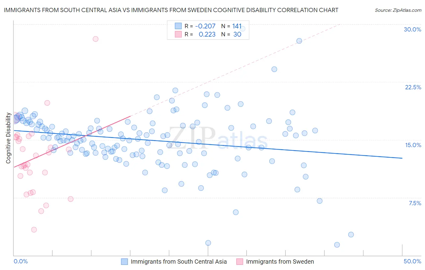 Immigrants from South Central Asia vs Immigrants from Sweden Cognitive Disability