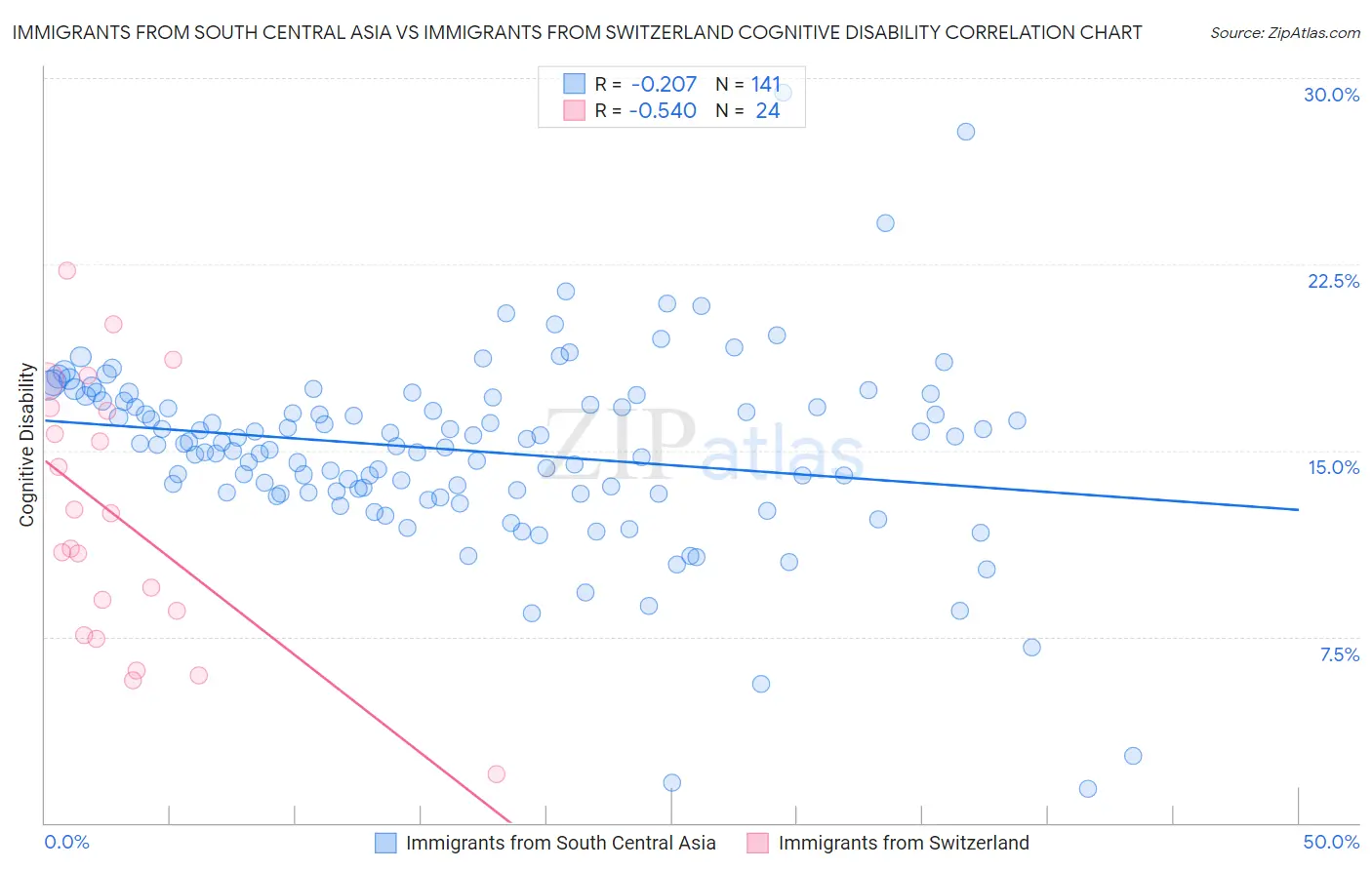 Immigrants from South Central Asia vs Immigrants from Switzerland Cognitive Disability
