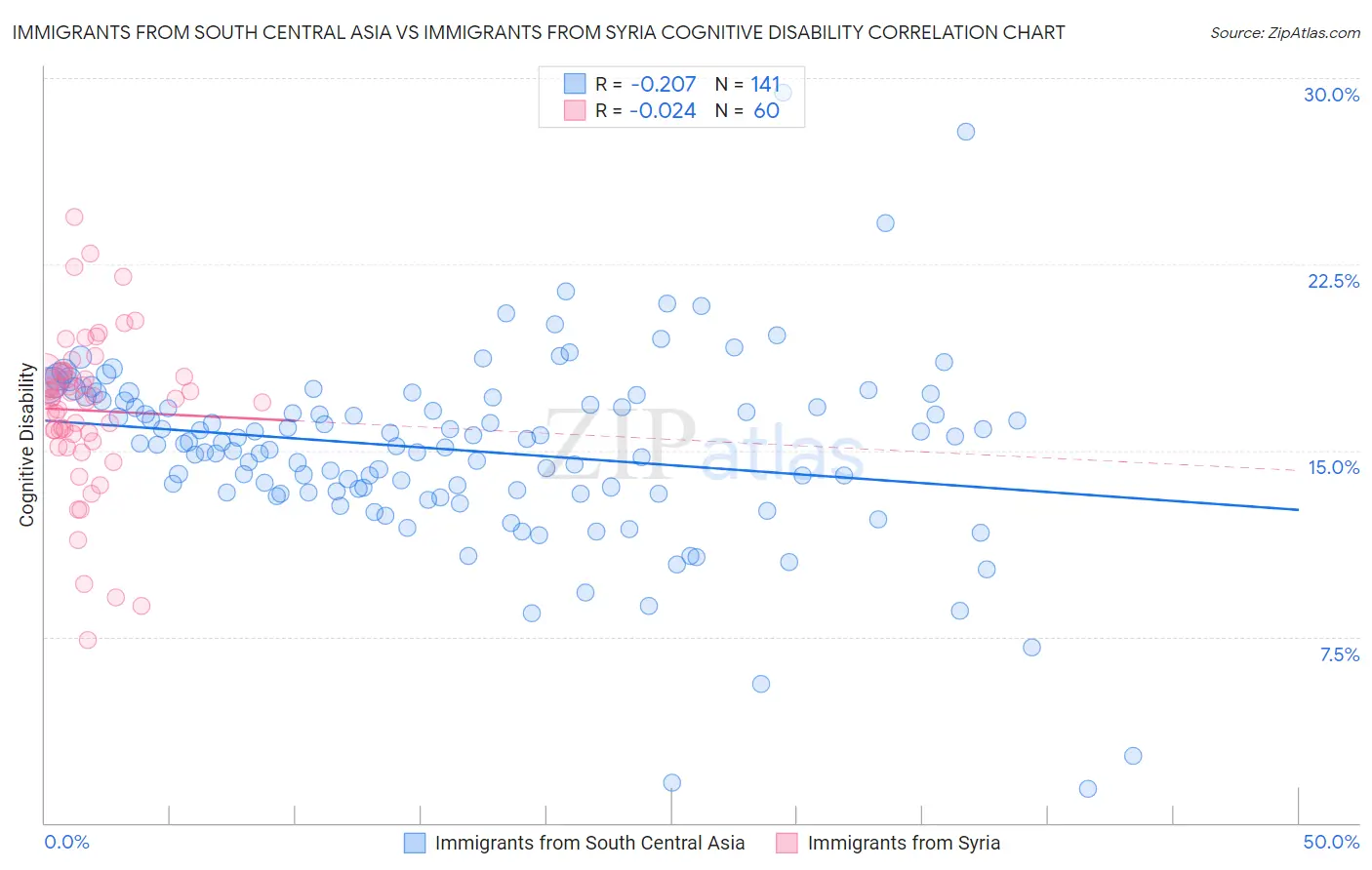 Immigrants from South Central Asia vs Immigrants from Syria Cognitive Disability