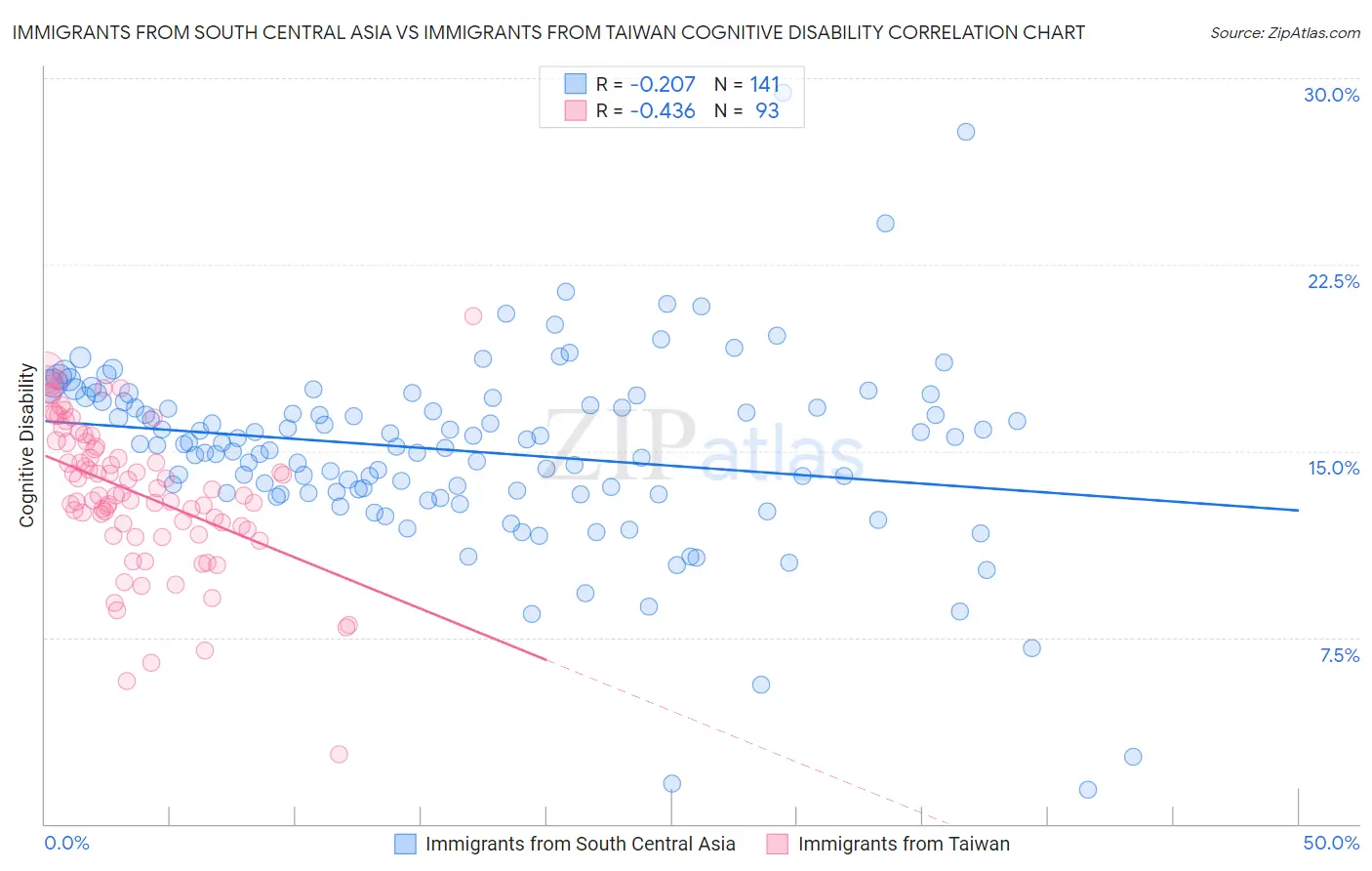 Immigrants from South Central Asia vs Immigrants from Taiwan Cognitive Disability