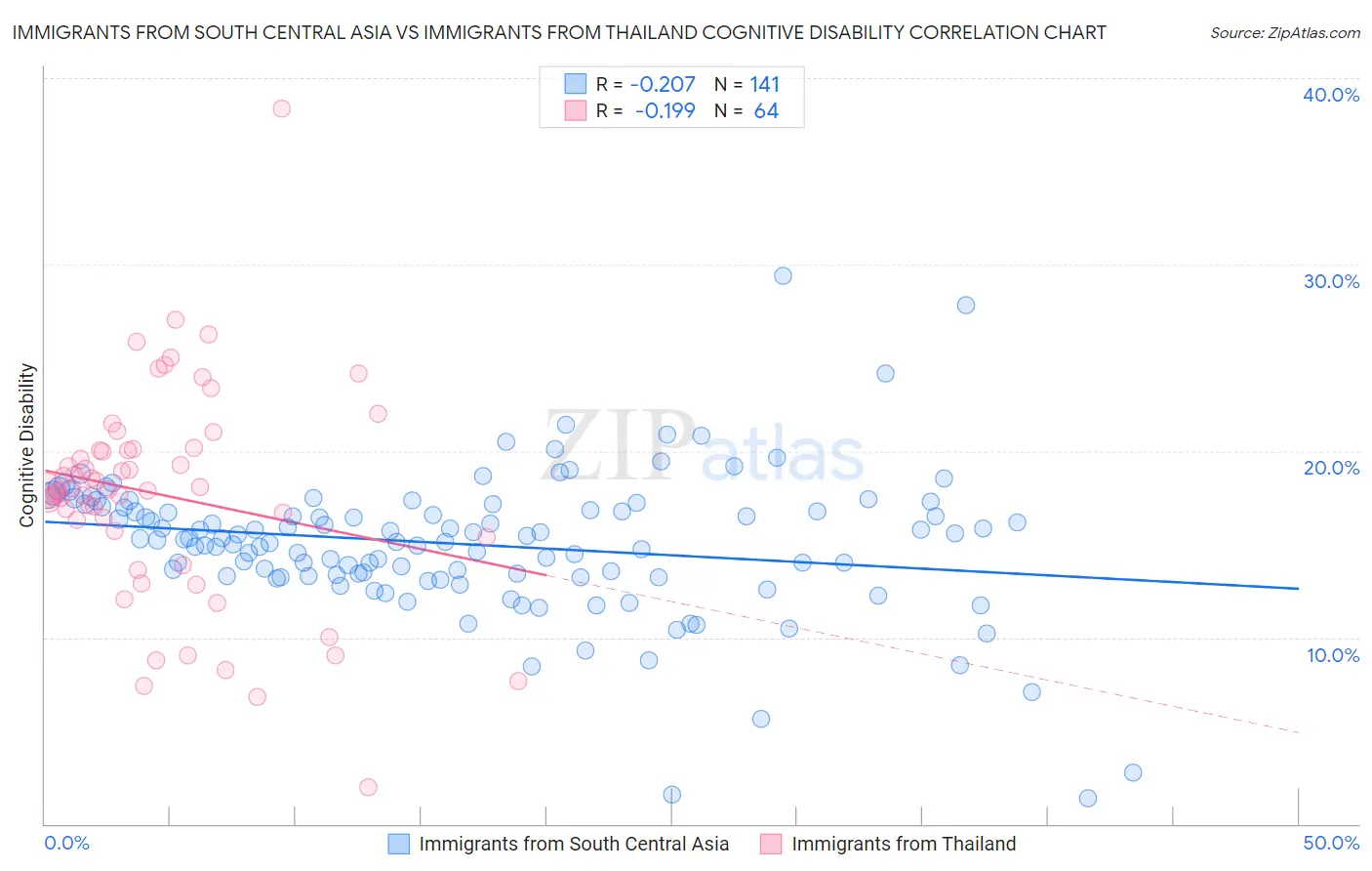Immigrants from South Central Asia vs Immigrants from Thailand Cognitive Disability