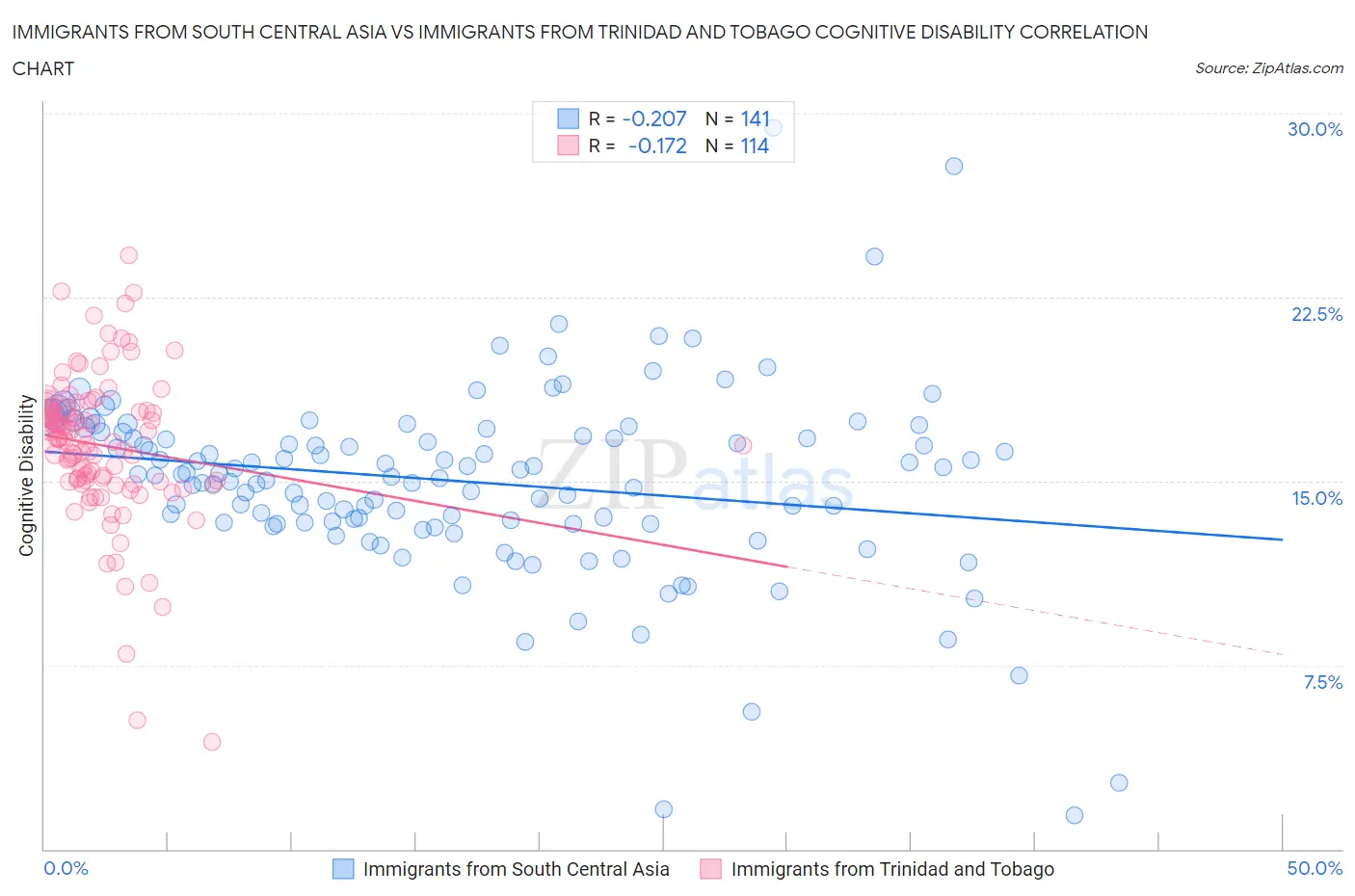 Immigrants from South Central Asia vs Immigrants from Trinidad and Tobago Cognitive Disability