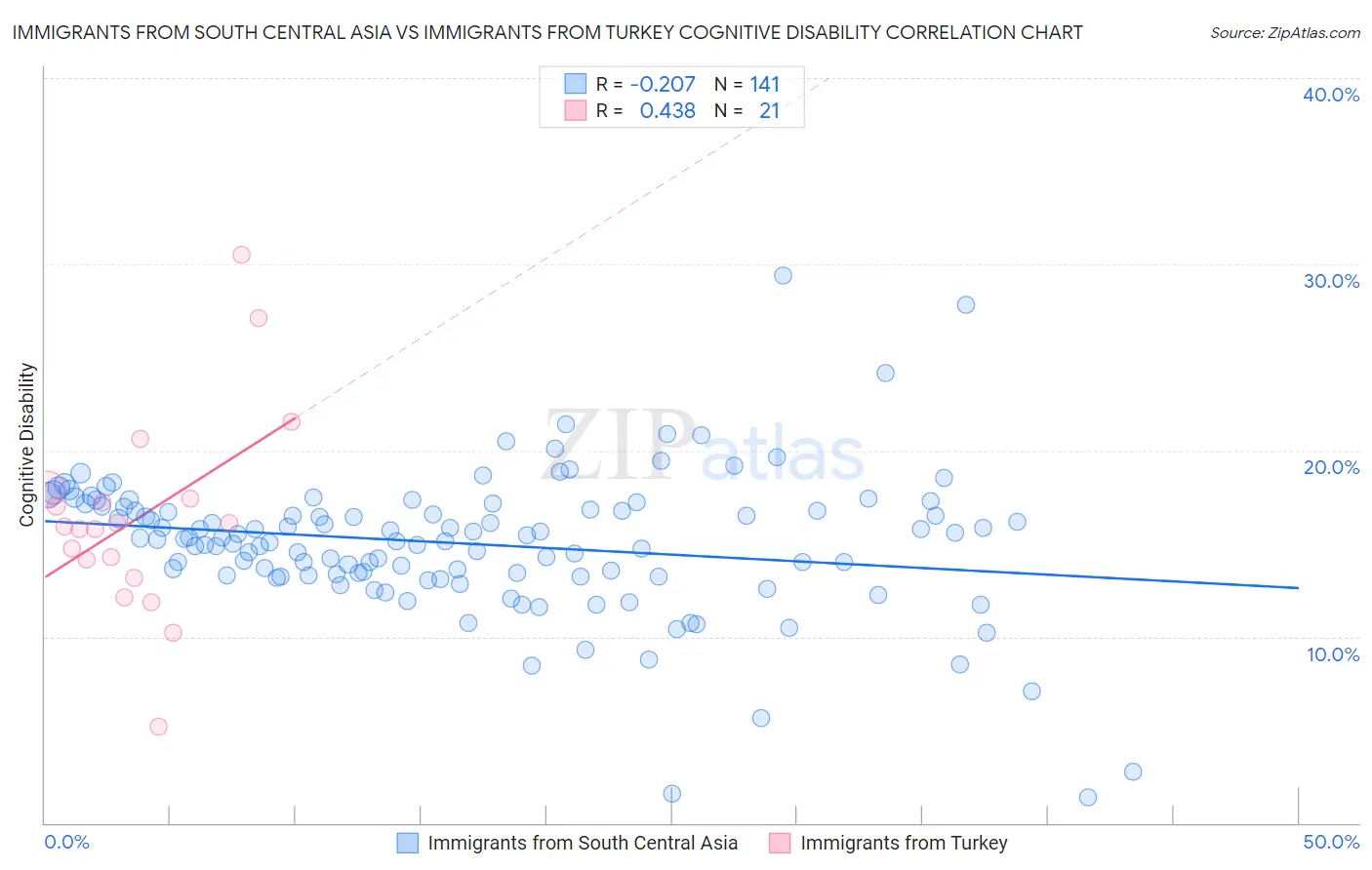 Immigrants from South Central Asia vs Immigrants from Turkey Cognitive Disability