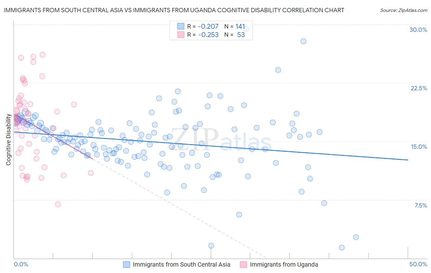 Immigrants from South Central Asia vs Immigrants from Uganda Cognitive Disability