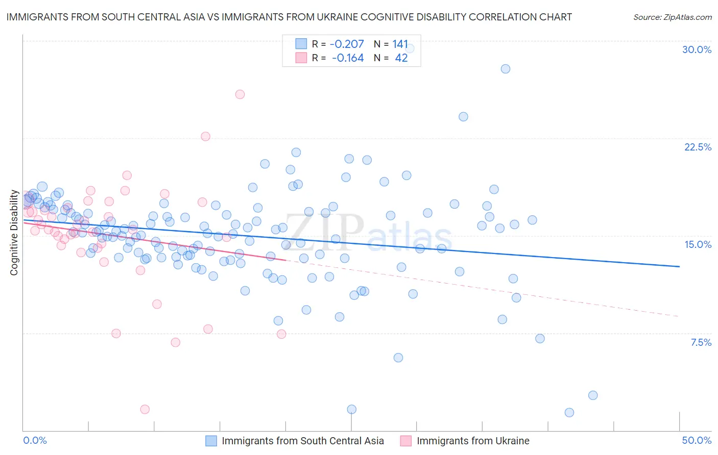 Immigrants from South Central Asia vs Immigrants from Ukraine Cognitive Disability