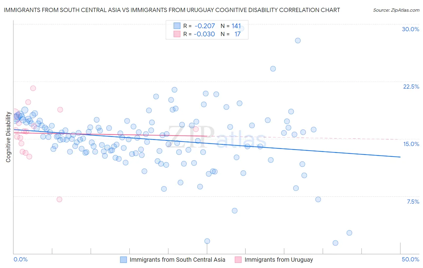 Immigrants from South Central Asia vs Immigrants from Uruguay Cognitive Disability