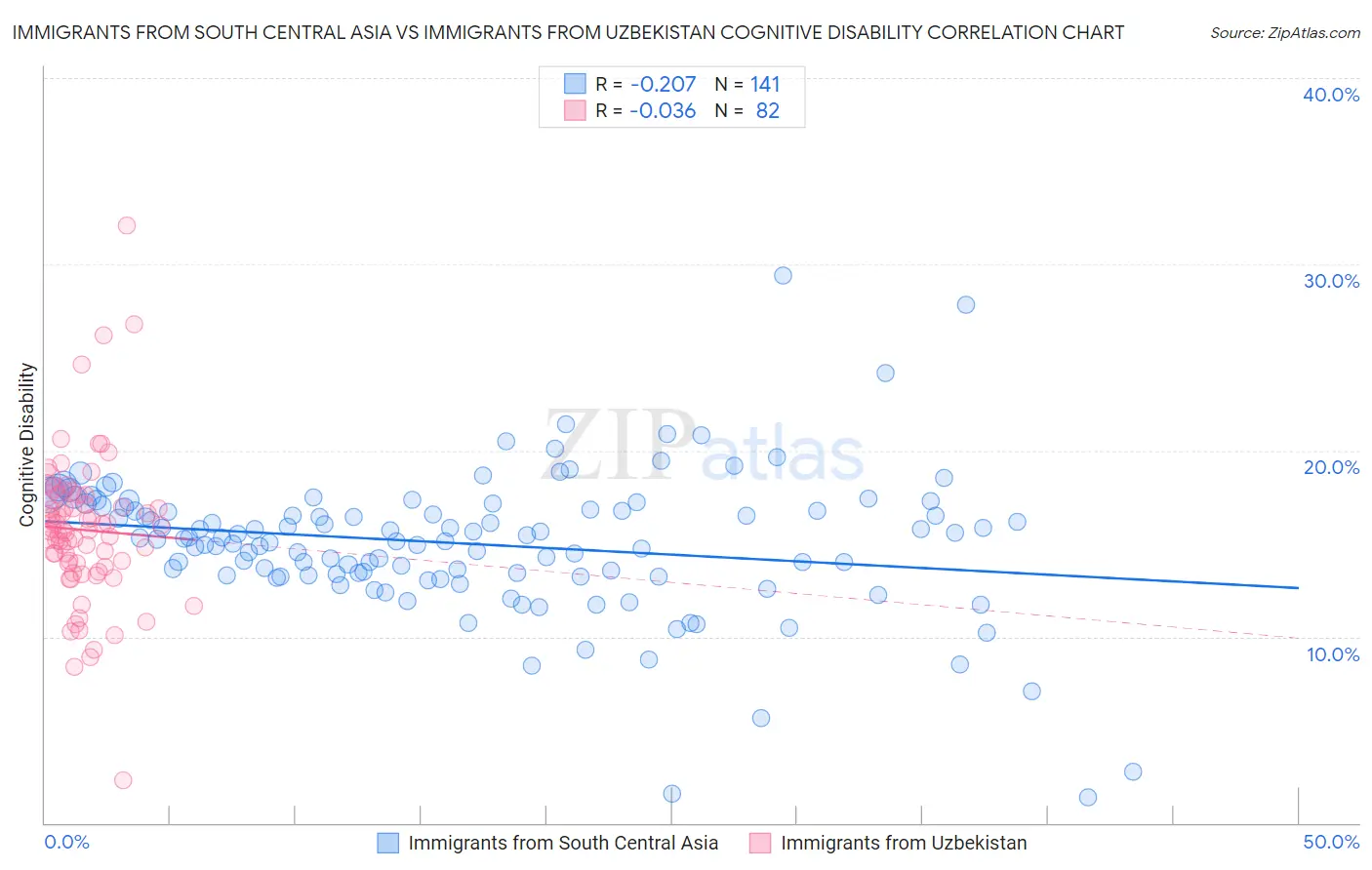 Immigrants from South Central Asia vs Immigrants from Uzbekistan Cognitive Disability