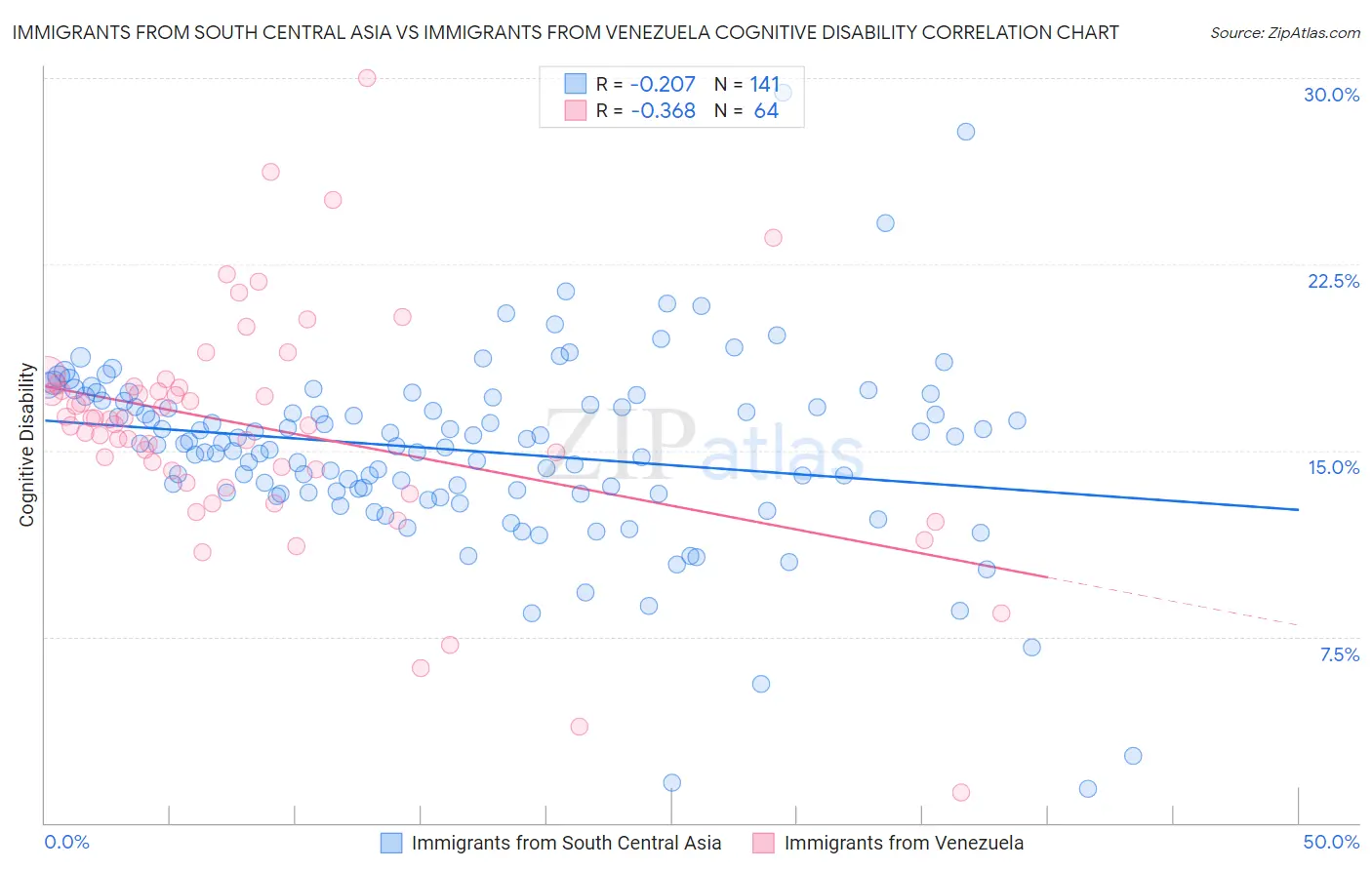 Immigrants from South Central Asia vs Immigrants from Venezuela Cognitive Disability