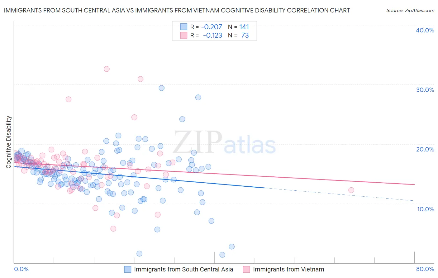 Immigrants from South Central Asia vs Immigrants from Vietnam Cognitive Disability