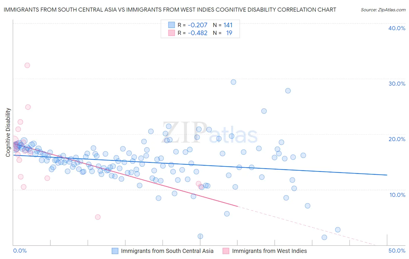 Immigrants from South Central Asia vs Immigrants from West Indies Cognitive Disability