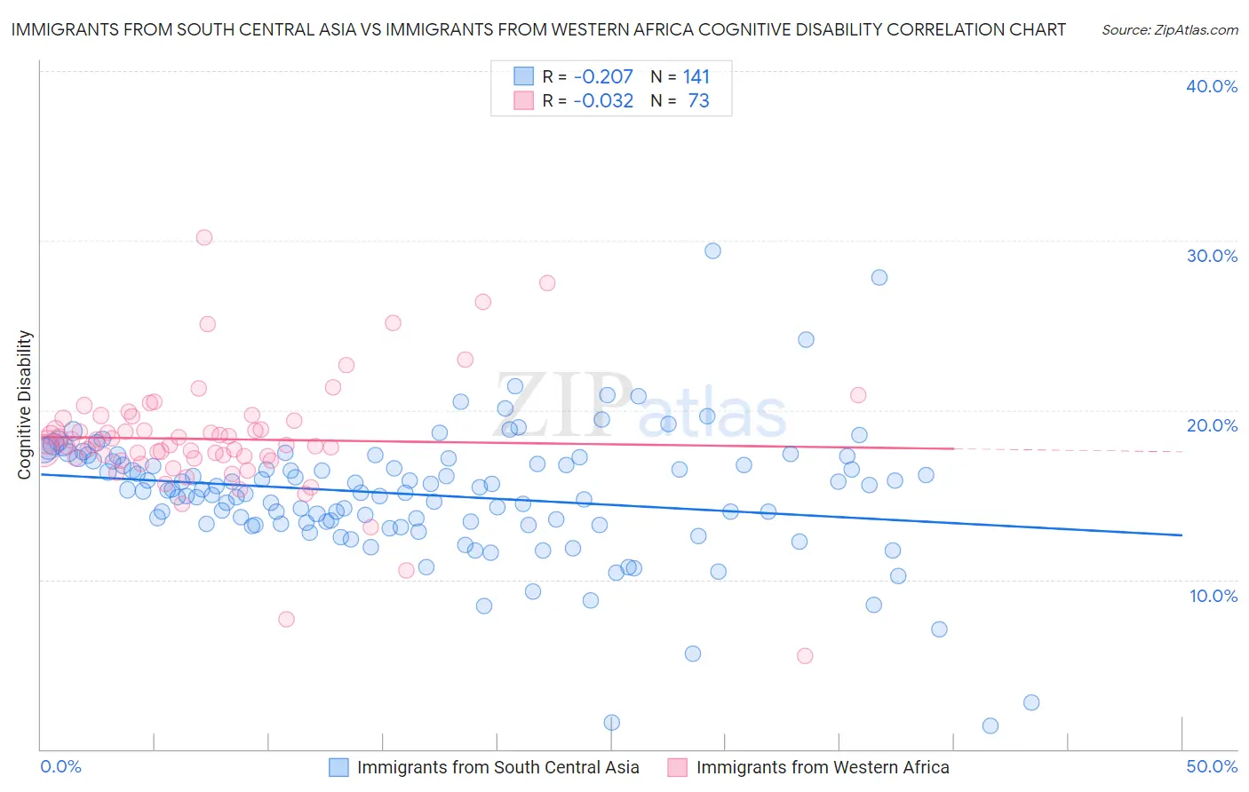 Immigrants from South Central Asia vs Immigrants from Western Africa Cognitive Disability