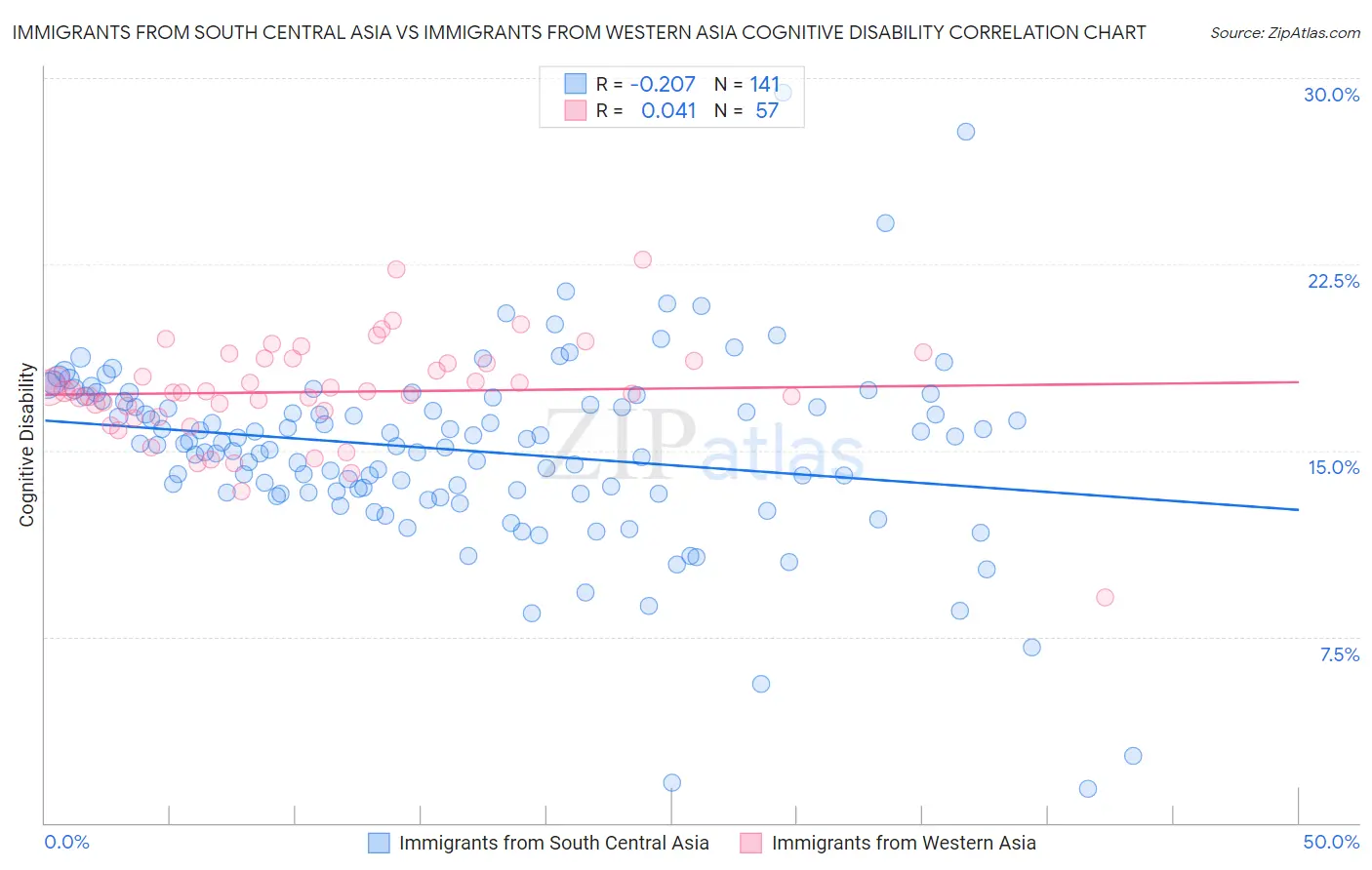 Immigrants from South Central Asia vs Immigrants from Western Asia Cognitive Disability