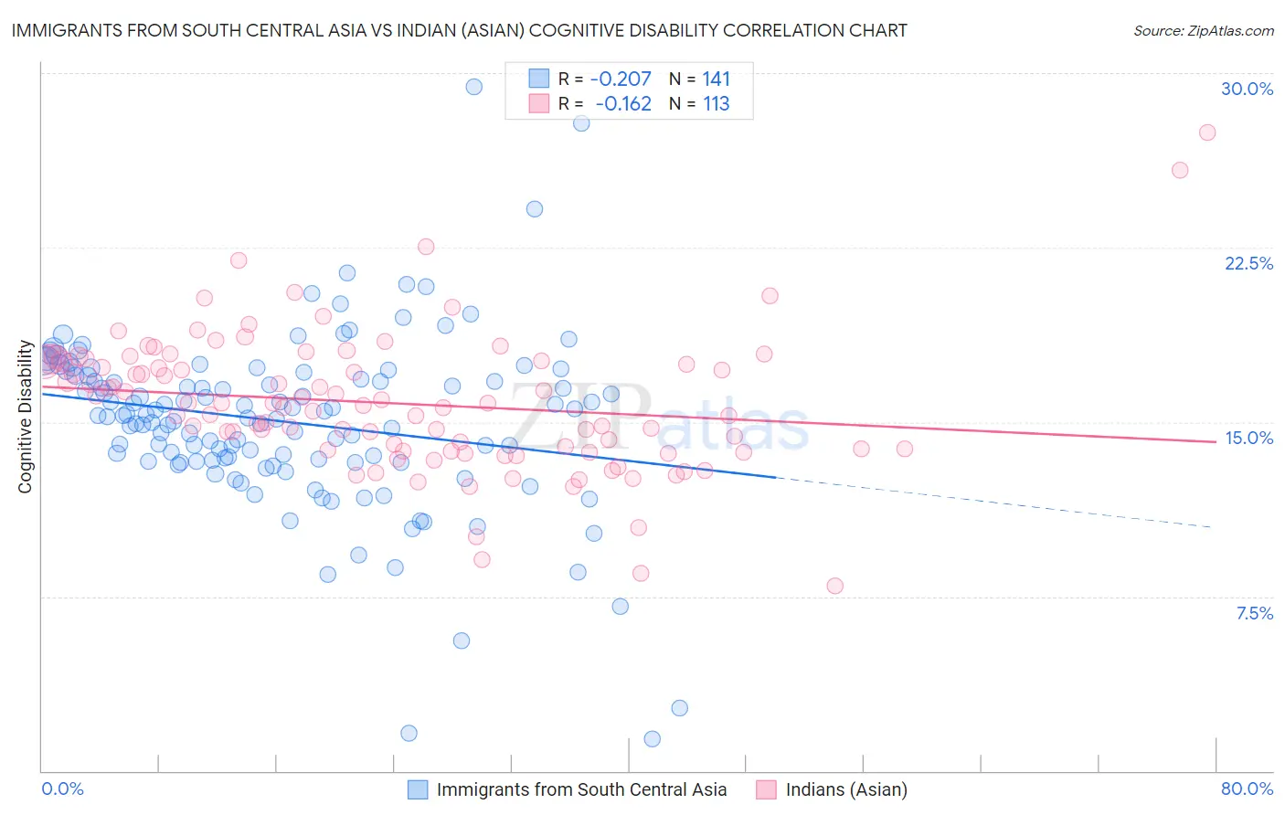 Immigrants from South Central Asia vs Indian (Asian) Cognitive Disability