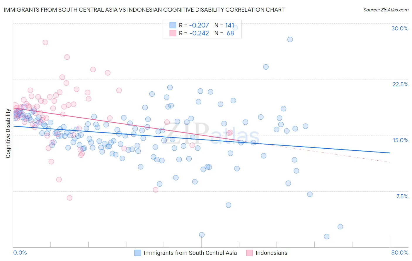 Immigrants from South Central Asia vs Indonesian Cognitive Disability