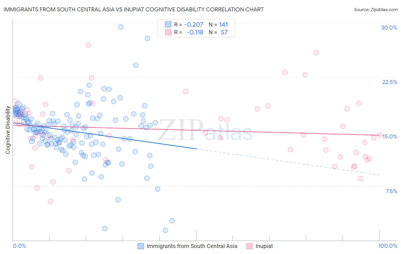 Immigrants from South Central Asia vs Inupiat Cognitive Disability