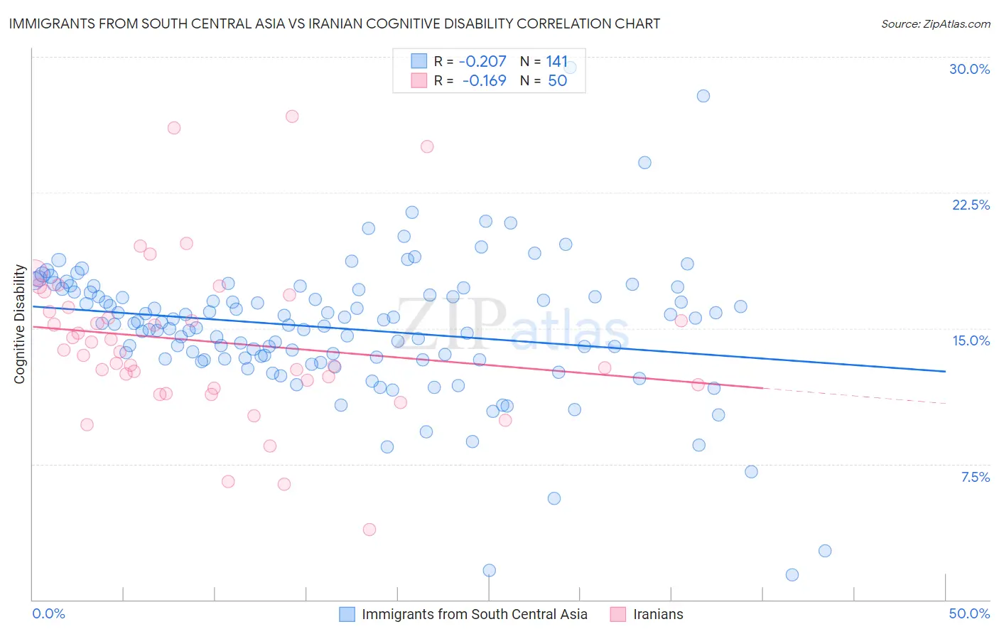 Immigrants from South Central Asia vs Iranian Cognitive Disability