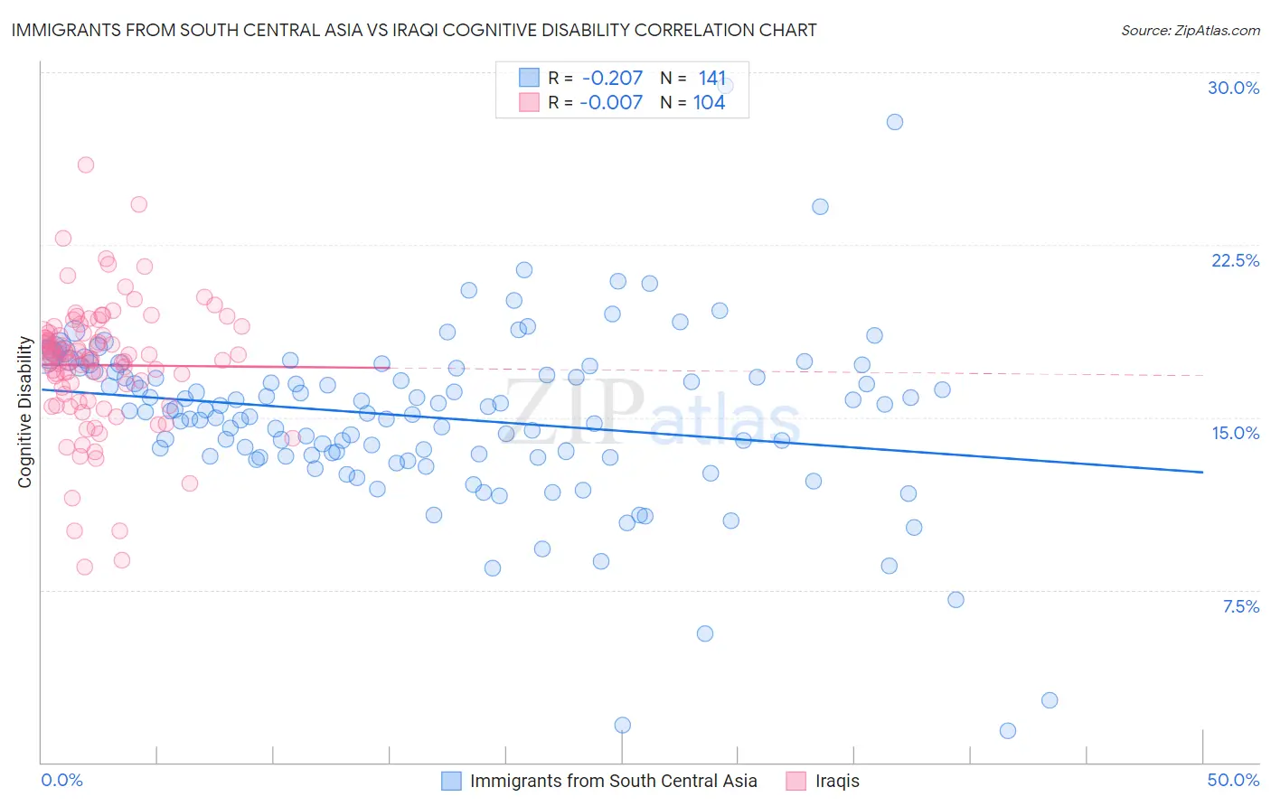 Immigrants from South Central Asia vs Iraqi Cognitive Disability