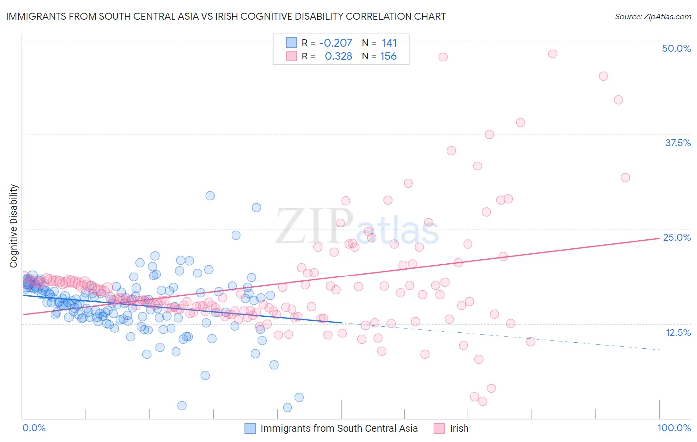 Immigrants from South Central Asia vs Irish Cognitive Disability
