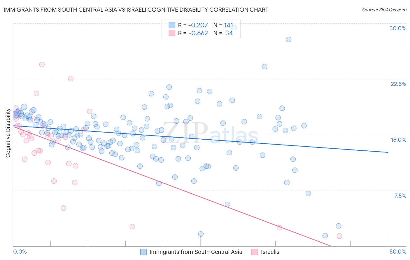 Immigrants from South Central Asia vs Israeli Cognitive Disability