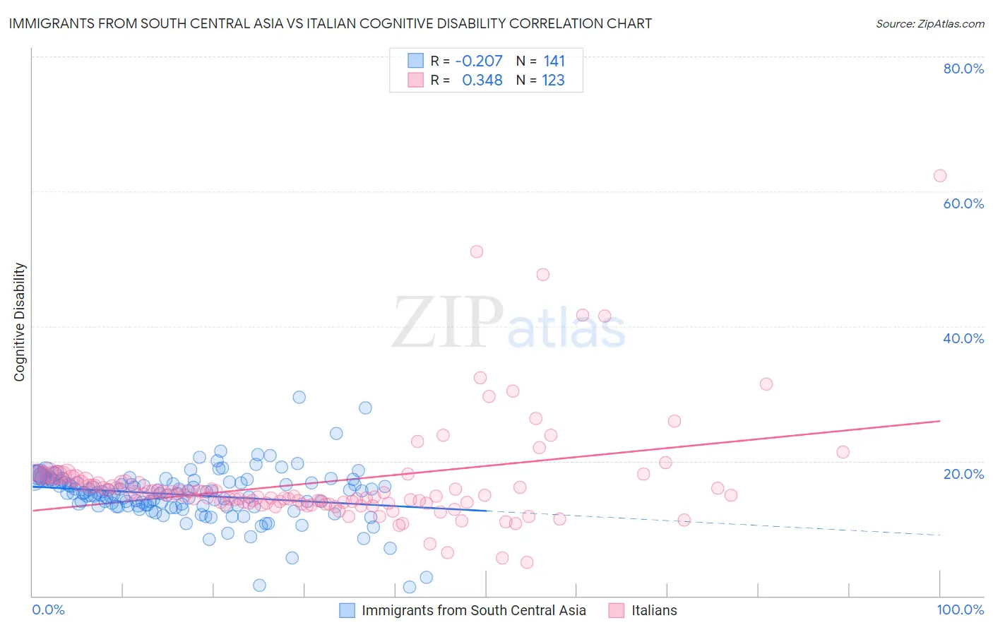 Immigrants from South Central Asia vs Italian Cognitive Disability