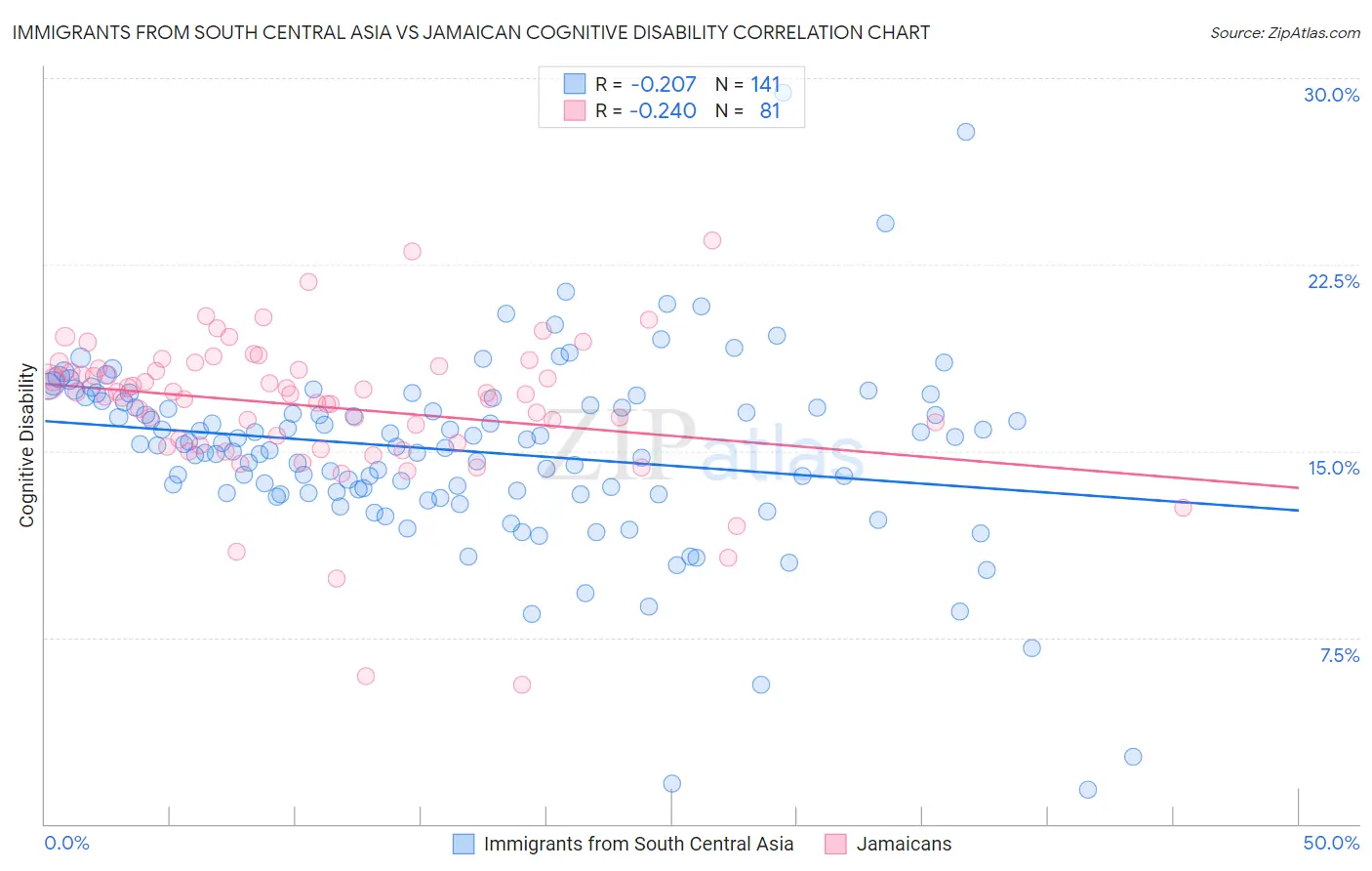 Immigrants from South Central Asia vs Jamaican Cognitive Disability
